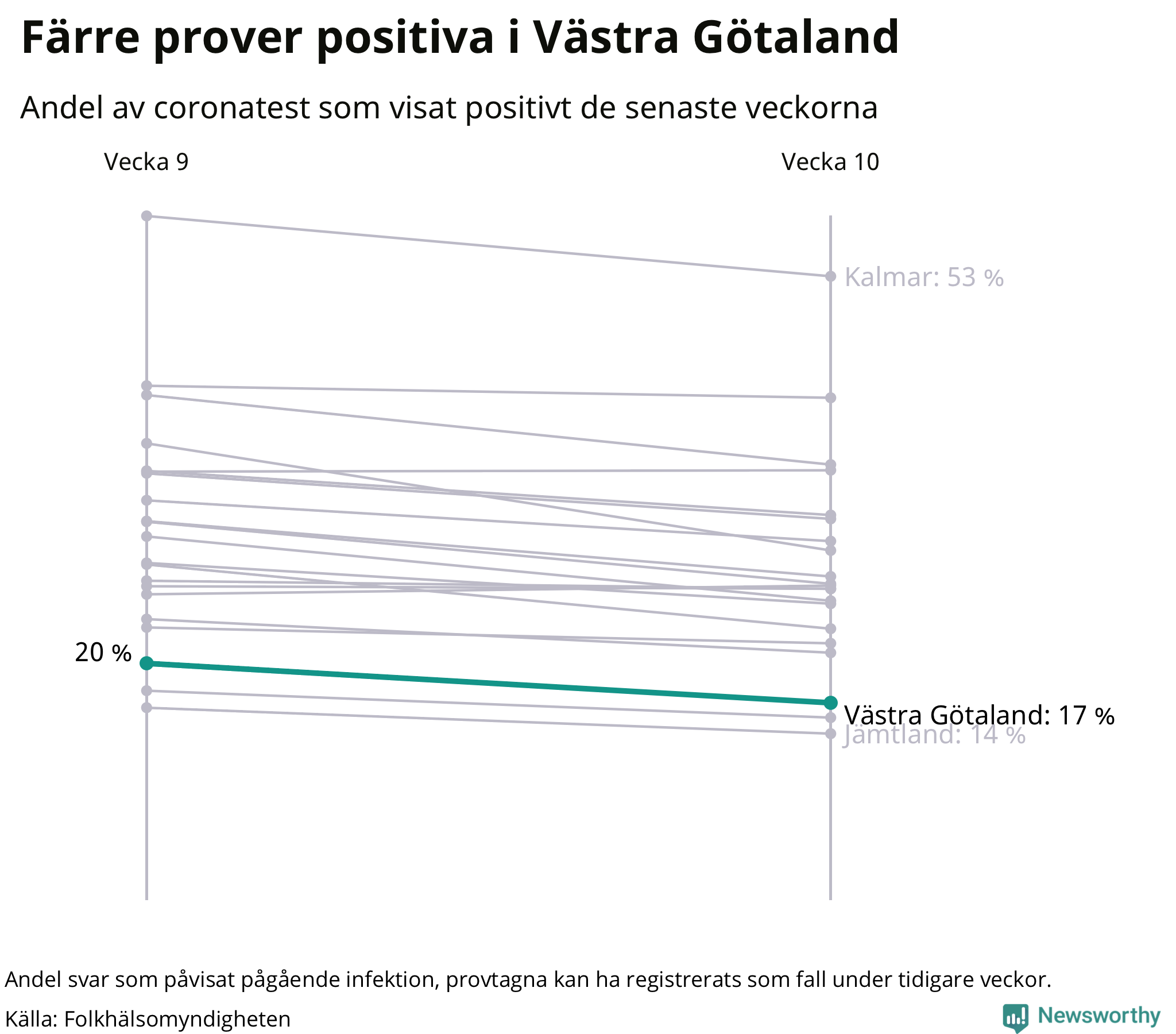 Andel av proverna som var positiva förra veckan